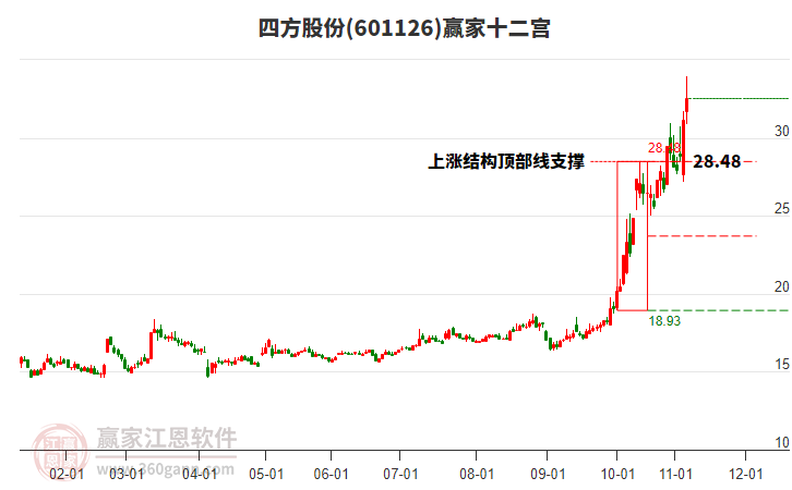 601126四方股份贏家十二宮工具