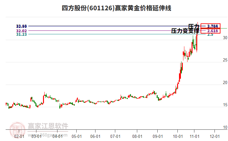 601126四方股份黃金價格延伸線工具