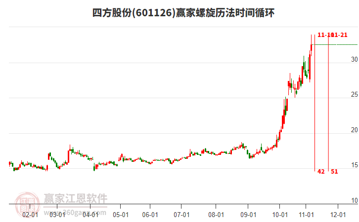 601126四方股份螺旋歷法時間循環(huán)工具