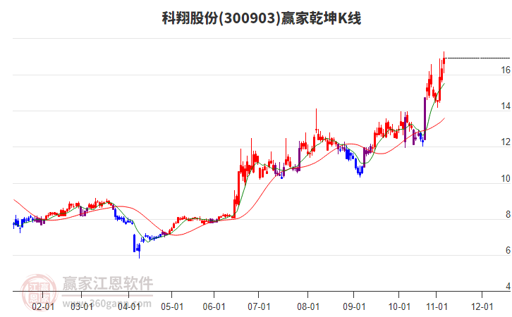 300903科翔股份贏家乾坤K線工具 300903科翔股份贏家乾坤K線工具