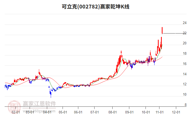 002782可立克贏家乾坤K線工具 002782可立克贏家乾坤K線工具