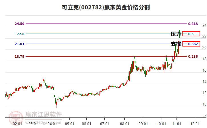 002782可立克黃金價(jià)格分割工具 002782可立克黃金價(jià)格分割工具
