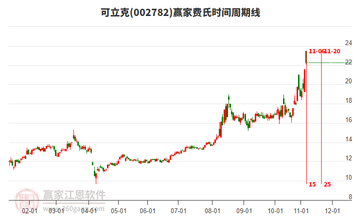 002782可立克費(fèi)氏時(shí)間周期線工具 002782可立克費(fèi)氏時(shí)間周期線工具