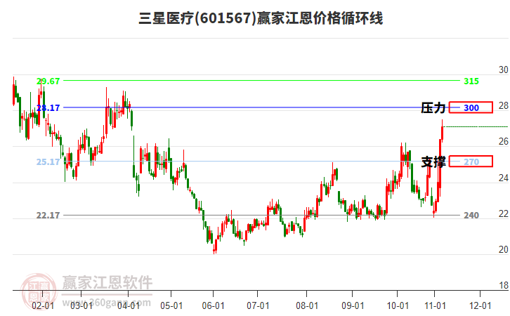 601567三星醫(yī)療江恩價格循環(huán)線工具