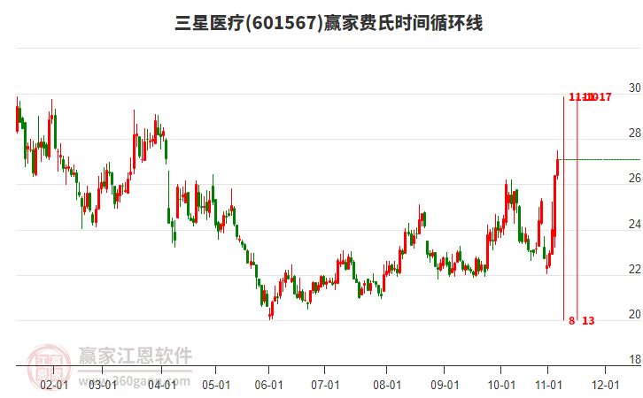 601567三星醫(yī)療費氏時間循環(huán)線工具