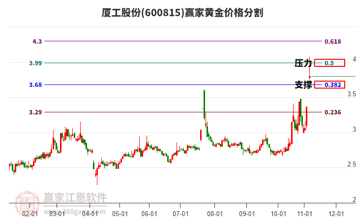 600815廈工股份黃金價格分割工具