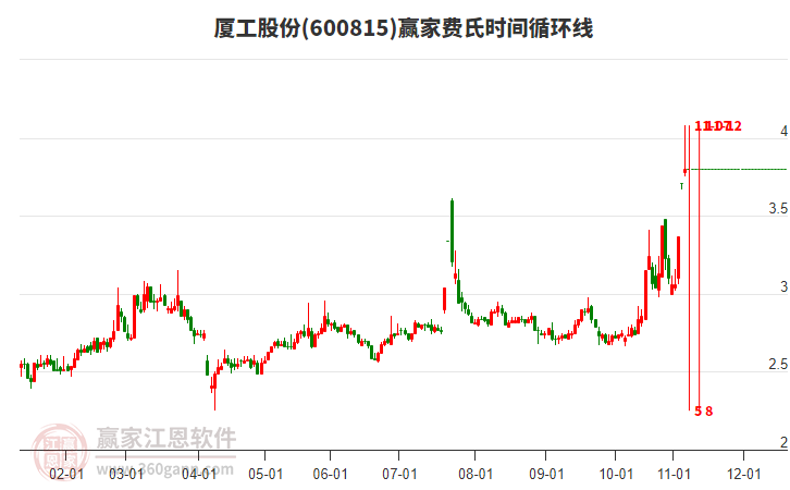 600815廈工股份費氏時間循環(huán)線工具
