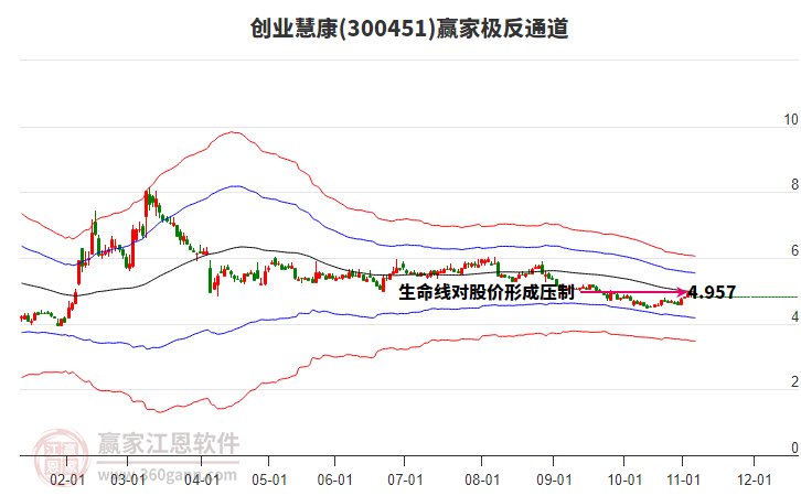 300451創(chuàng)業(yè)慧康贏家極反通道工具