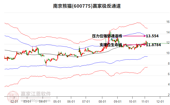 600775南京熊貓贏家極反通道工具 600775南京熊貓贏家極反通道工具