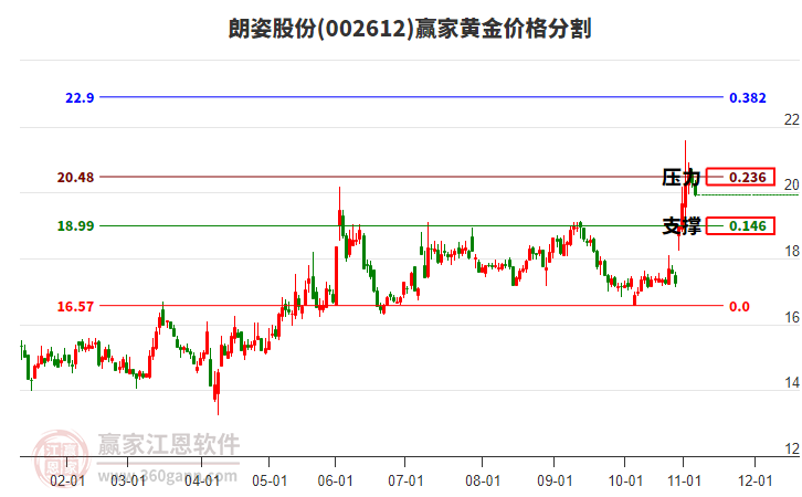 002612朗姿股份黃金價(jià)格分割工具 002612朗姿股份黃金價(jià)格分割工具