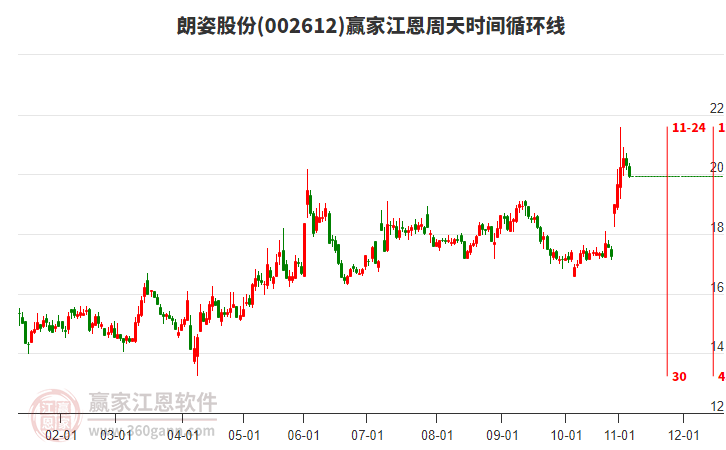002612朗姿股份江恩周天時(shí)間循環(huán)線工具 002612朗姿股份江恩周天時(shí)間循環(huán)線工具