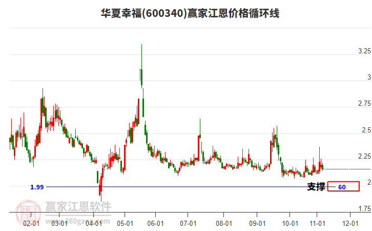 600340華夏幸福江恩價格循環(huán)線工具