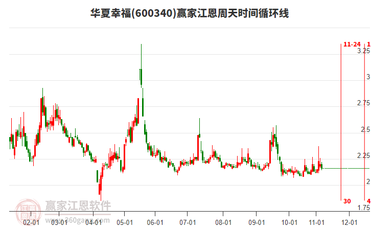 600340華夏幸福江恩周天時間循環(huán)線工具