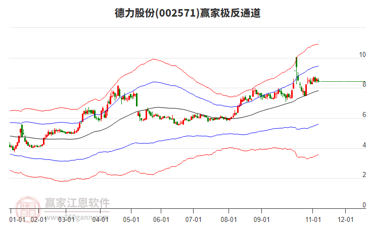 002571德力股份贏家極反通道工具