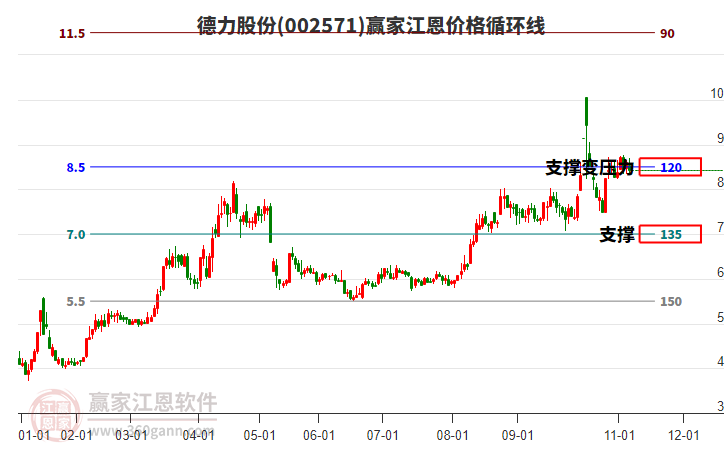 002571德力股份江恩價格循環(huán)線工具