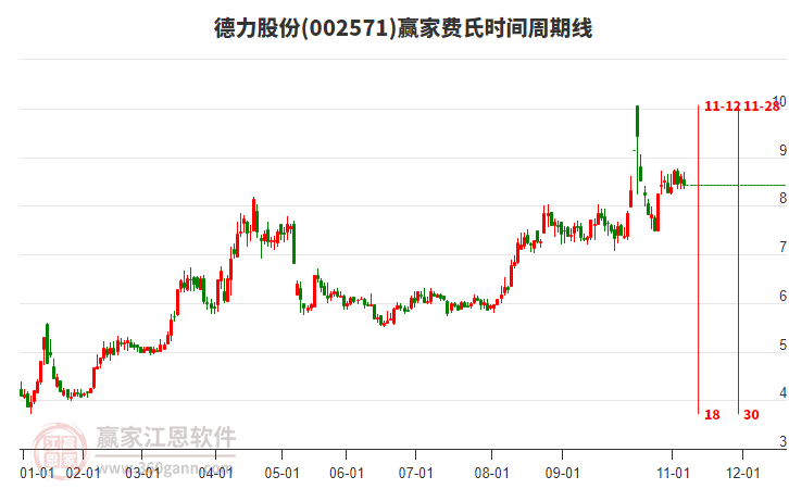 002571德力股份費氏時間周期線工具