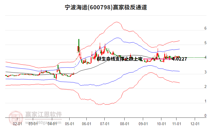 600798寧波海運贏家極反通道工具