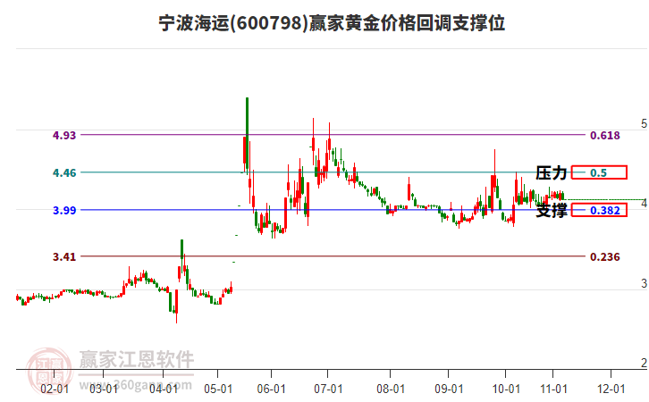 600798寧波海運黃金價格回調(diào)支撐位工具