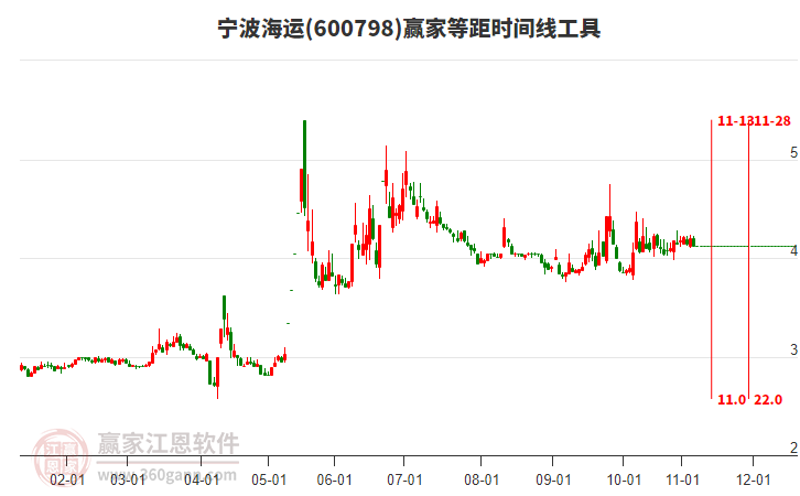600798寧波海運等距時間周期線工具