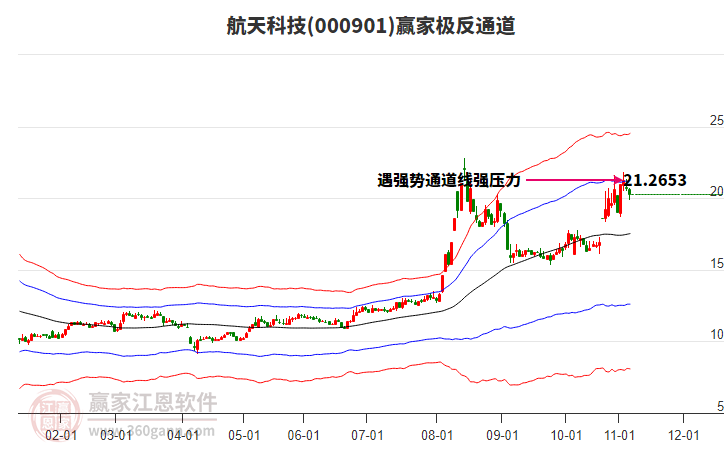 000901航天科技贏家極反通道工具