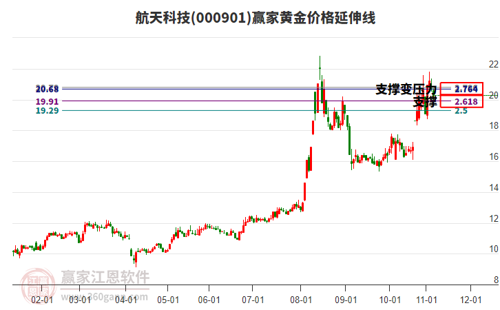 000901航天科技黃金價(jià)格延伸線工具