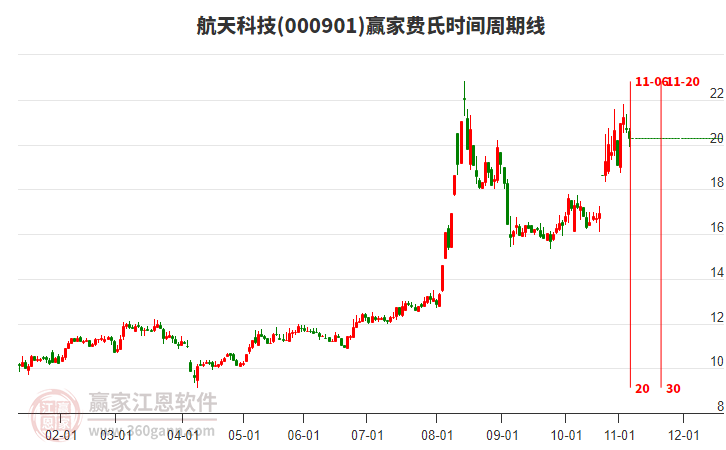000901航天科技費(fèi)氏時(shí)間周期線工具