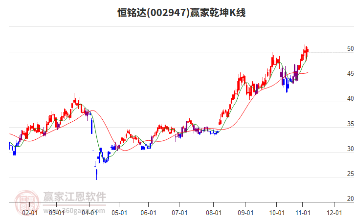 002947恒銘達(dá)贏(yíng)家乾坤K線(xiàn)工具 002947恒銘達(dá)贏(yíng)家乾坤K線(xiàn)工具