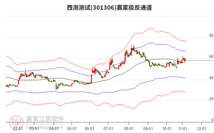 301306西測測試贏家極反通道工具