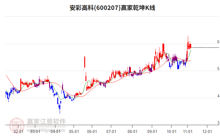 600207安彩高科贏家乾坤K線工具