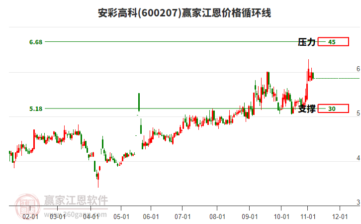 600207安彩高科江恩價格循環(huán)線工具
