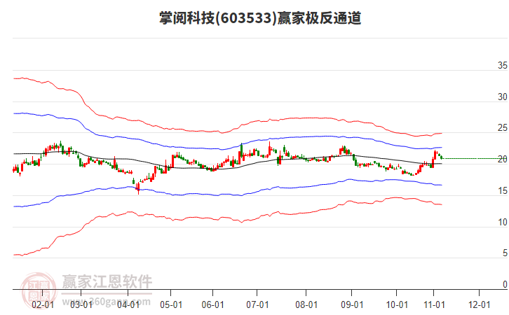 603533掌閱科技贏家極反通道工具