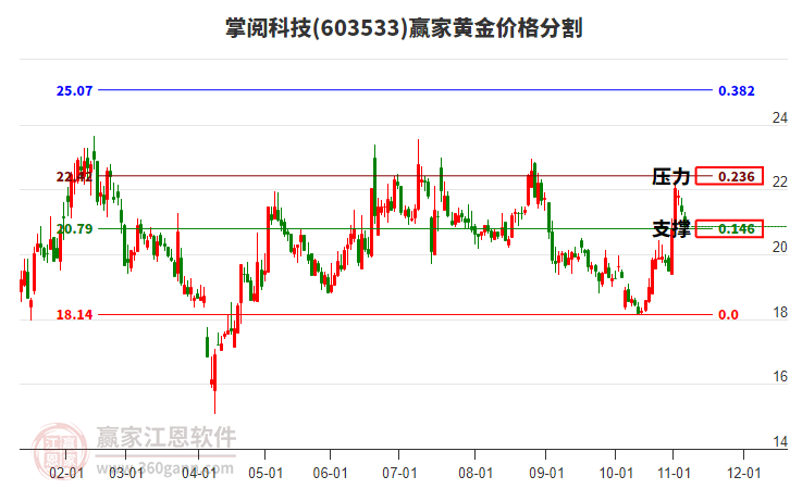 603533掌閱科技黃金價格分割工具