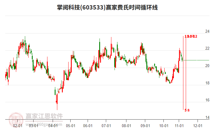 603533掌閱科技費氏時間循環(huán)線工具