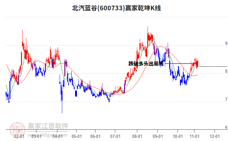 600733北汽藍(lán)谷贏家乾坤K線工具