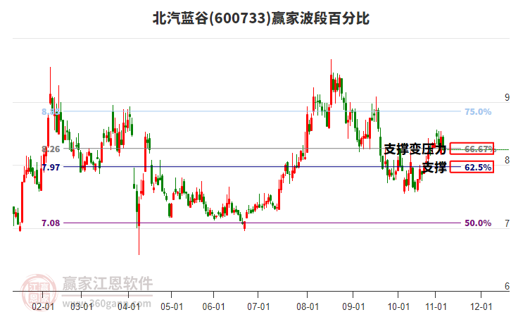 600733北汽藍(lán)谷波段百分比工具