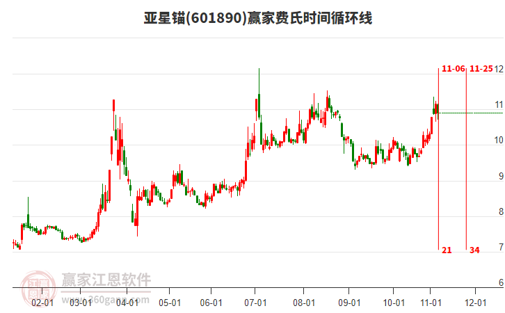 601890亞星錨費(fèi)氏時間循環(huán)線工具