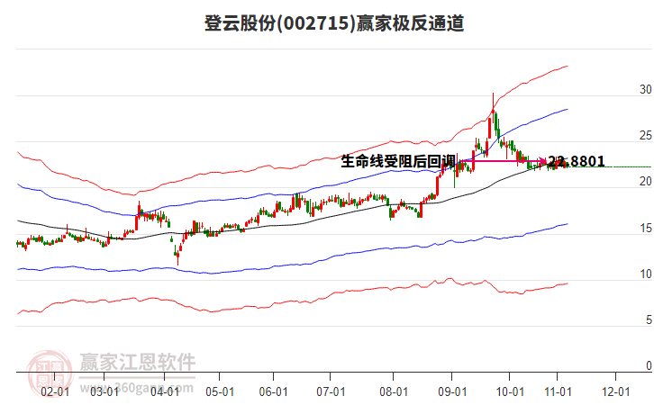 002715登云股份贏家極反通道工具 002715登云股份贏家極反通道工具