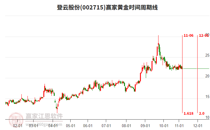 002715登云股份黃金時間周期線工具 002715登云股份黃金時間周期線工具