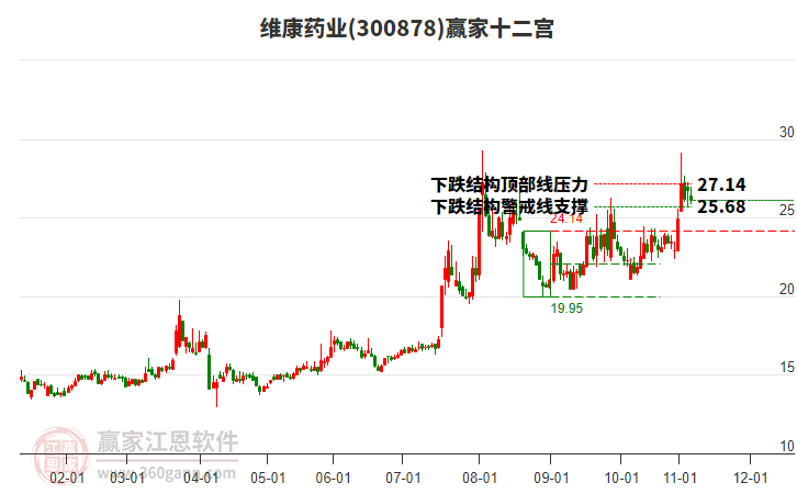 300878維康藥業(yè)贏家十二宮工具