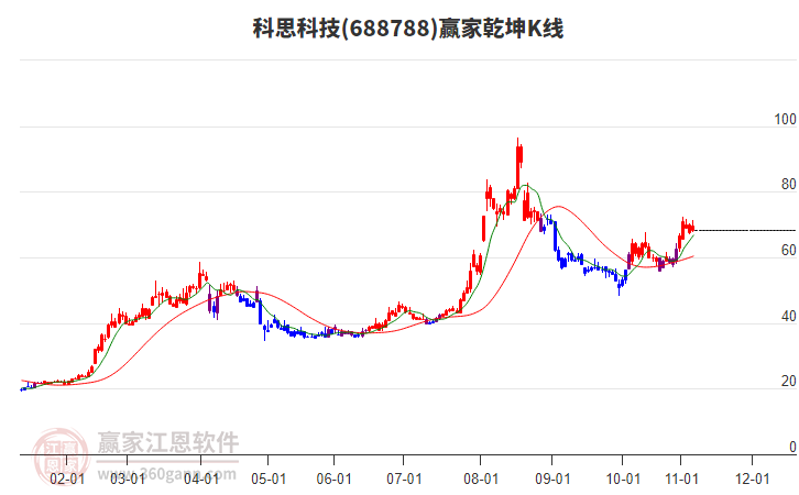 688788科思科技贏家乾坤K線工具