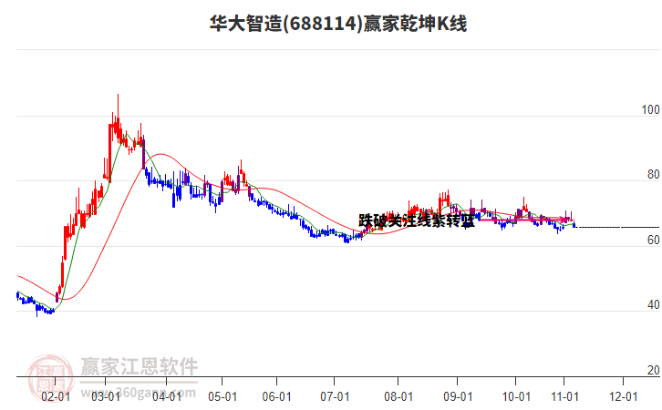 688114華大智造贏家乾坤K線工具