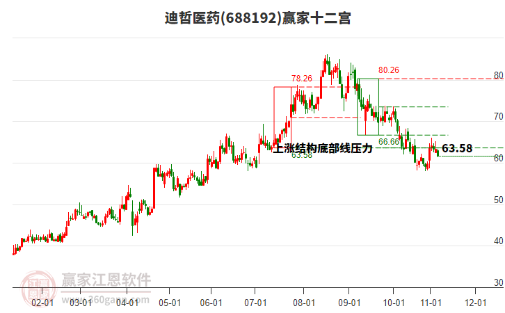 688192迪哲醫(yī)藥贏家十二宮工具 688192迪哲醫(yī)藥贏家十二宮工具