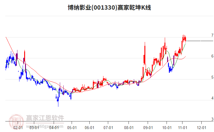 001330博納影業(yè)贏家乾坤K線工具 001330博納影業(yè)贏家乾坤K線工具