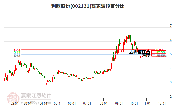 002131利歐股份波段百分比工具