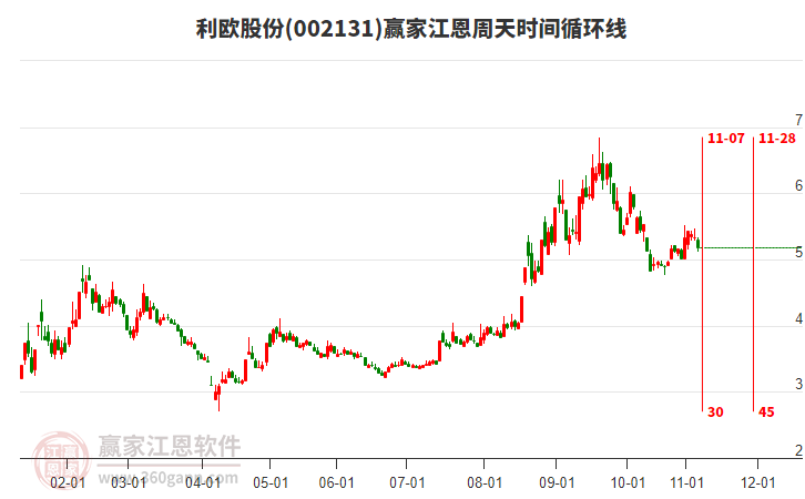 002131利歐股份江恩周天時(shí)間循環(huán)線工具