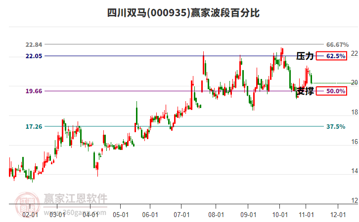 000935四川雙馬波段百分比工具