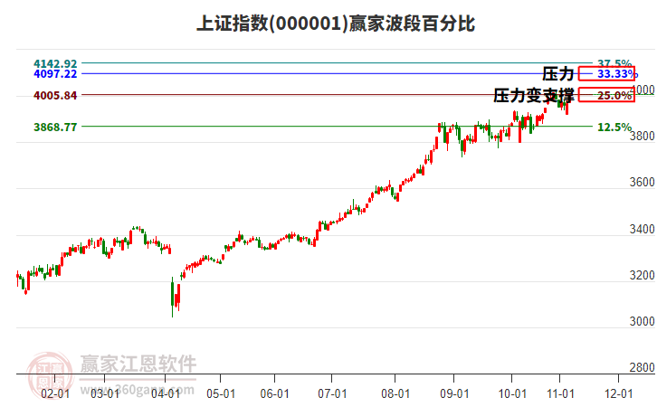 滬指贏家波段百分比工具