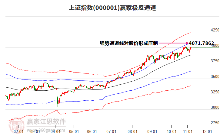 滬指贏家極反通道工具