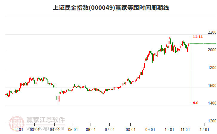 上證民企指數(shù)贏家等距時間周期線工具 上證民企指數(shù)贏家等距時間周期線工具