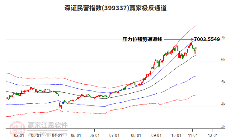 399337深證民營(yíng)贏家極反通道工具
